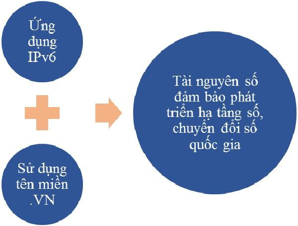 Vai trò của tài nguyên số trong phát triển hạ tầng số quốc gia