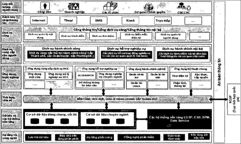 Mô hình tổng thể Kiến trúc Chính quyền điện tử thành phố Hà Nội.