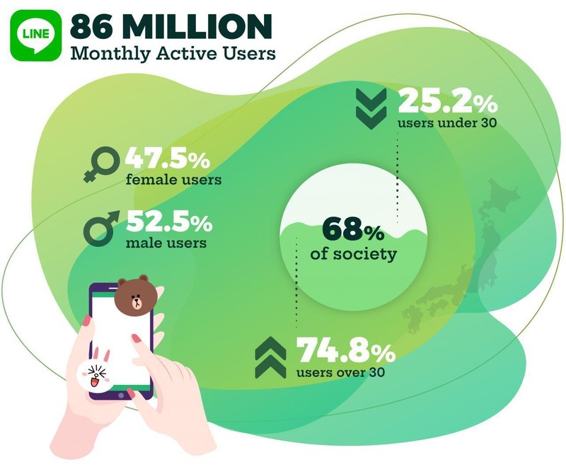 LINE có 86 triệu người dùng tại Nhật Bản hàng tháng. (Ảnh: Humble Bunny) LINE có 86 triệu người dùng tại Nhật Bản hàng tháng. (Ảnh: Humble Bunny)
