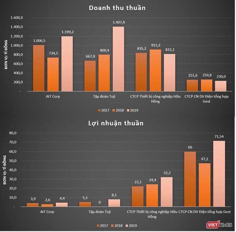 AIT Corp dẫn đầu về doanh thu song có biên lợi nhuận khiêm tốn so với nhiều nhà thầu vật tư điện khác