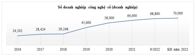 Việt Nam đặt mục tiêu có trên 70.000 doanh nghiệp công nghệ số trong năm 2022. Nguồn: Bộ TT&amp;TT