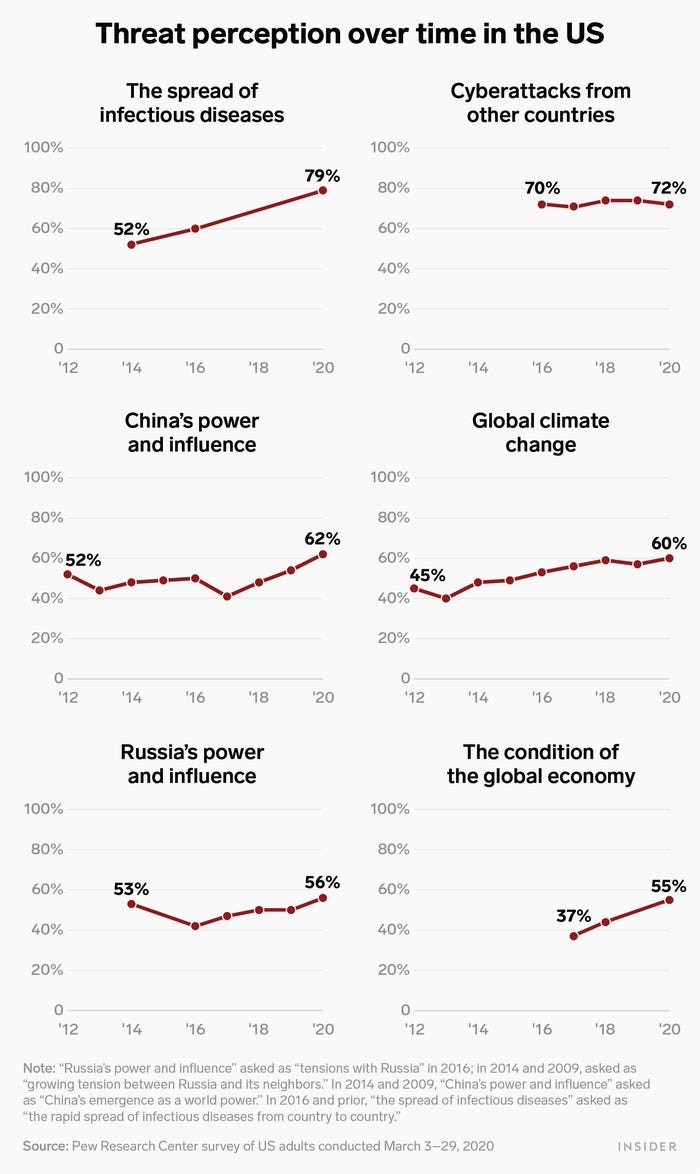 Người Mỹ đang đánh giá cao mức độ nguy hiểm của các bệnh truyền nhiễm. Ảnh: Business Insider Ảnh: Business Insider