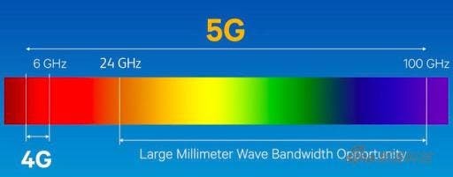 Băng tần 5G cao hơn rất nhiều so với 4G. Ảnh: Gizchina Ảnh: Gizchina