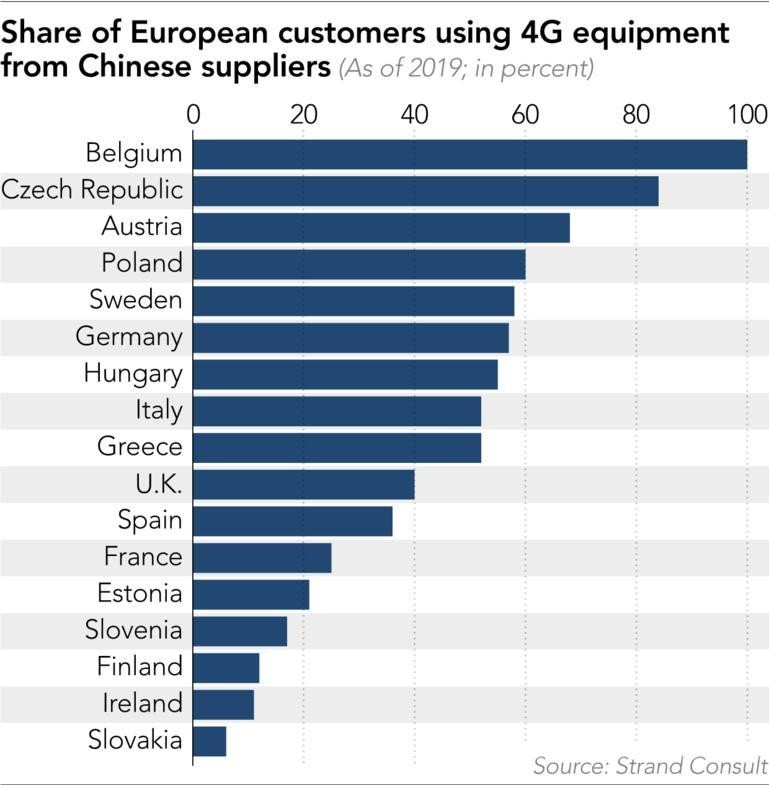 Tỷ lệ các khách hàng châu Âu sử dụng thiết bị mạng 4G của các nhà cung cấp đến từ Trung Quốc theo dữ liệu của Strand Consult. Ảnh: Nikkei Asian Review
