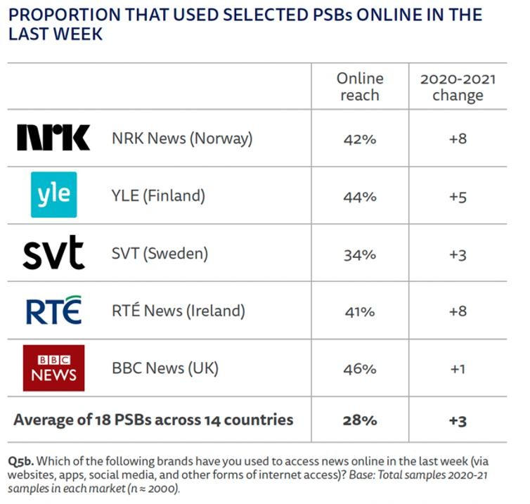 Số người đọc trực tuyến của các hãng tin lớn trên thế giới đều tăng. Ảnh: What's New In Publishing