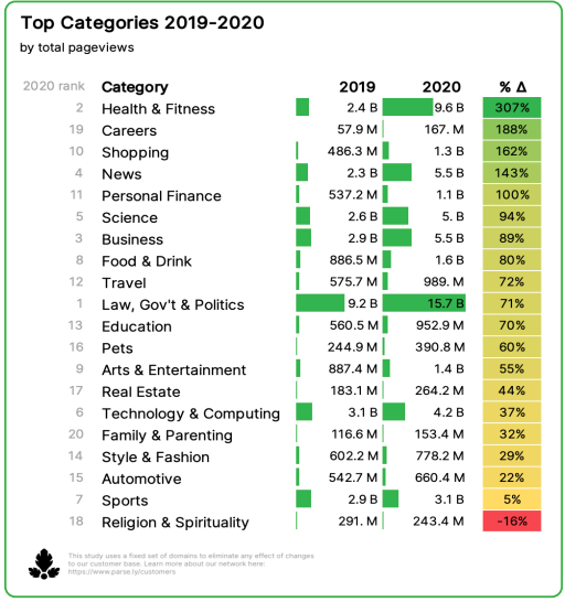 Mức độ theo dõi các nội dung theo từng chủ đề trong năm 2020 theo khảo sát của Parse.ly.