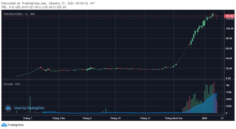 Chuỗi tăng giá ấn tượng của cổ phiếu THD Chuỗi tăng giá ấn tượng của cổ phiếu THD