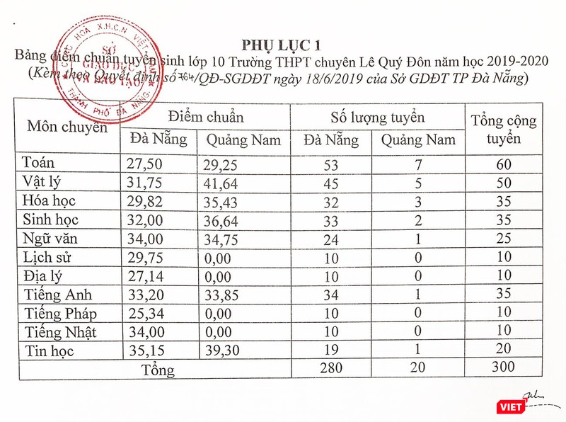 Bảng điểm chuẩn vào lớp 10 trường THPT chuyên Lê Quý Đôn