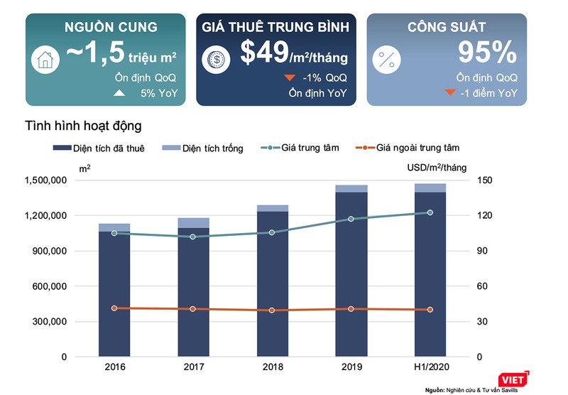 Số liệu nghiên cứu về tình hình hoạt động bán lẻ tại TP.HCM do Savills nghiên cứu
