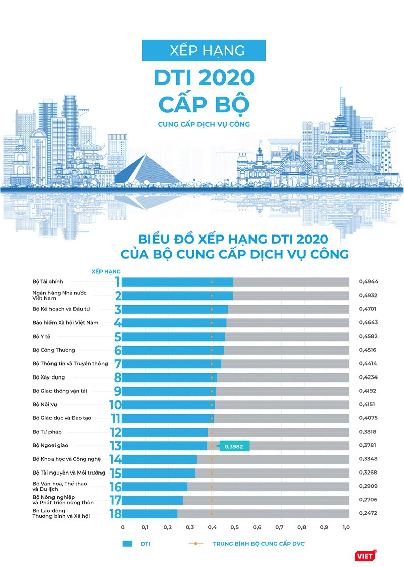 Bảng xếp hạng chỉ số DTI 2020 khối bộ, ngành Trung ương