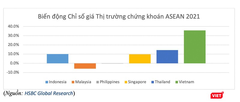 Biểu đồ biến động Chỉ số giá thị trường chứng khoán ASEAN năm 2021