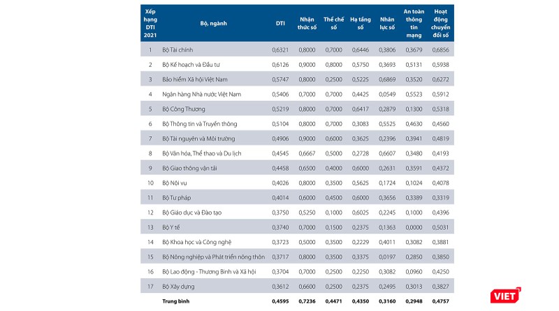 Bộ Tài chính tiếp tục giữ ngôi đầu bảng xếp hạng DTI 2021