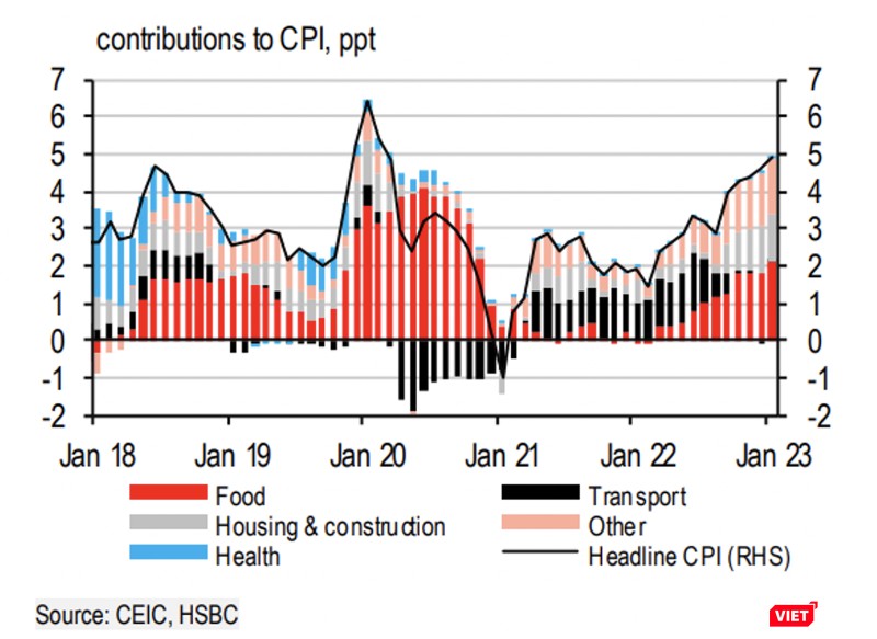 Biểu đồ lạm phát của Việt Nam vẫn tăng cao so với các nước