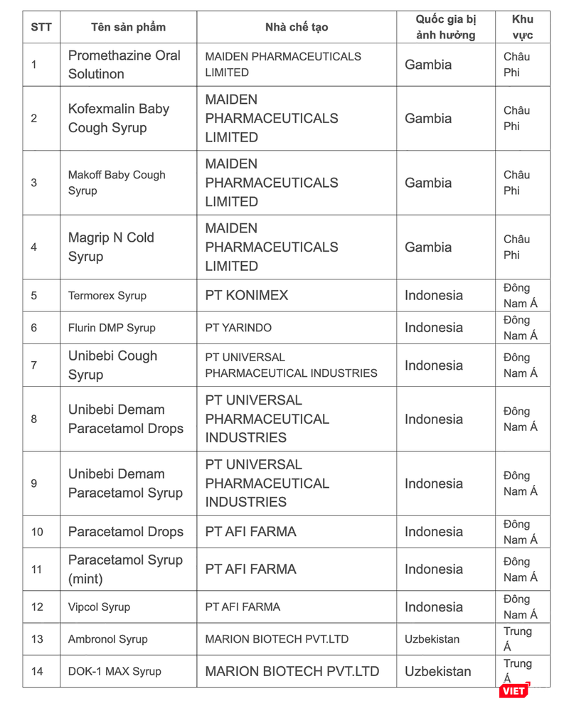 Danh sách 14 sản phẩm siro bị cấm ở một số quốc gia chưa được cấp giấy đăng ký lưu hành thuốc tại Việt Nam và cũng chưa được cấp giấy phép nhập khẩu vào Việt Nam.