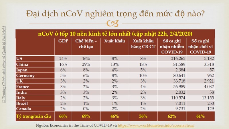 10 nền kinh tế lớn nhất thế giới đang chịu tác động nặng nề của đại dịch Covid-19.