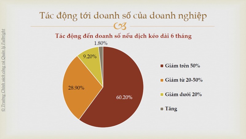 Khoảng 90% doanh nghiệp được khảo sát có mức giảm doanh thu nghiêm trọng.