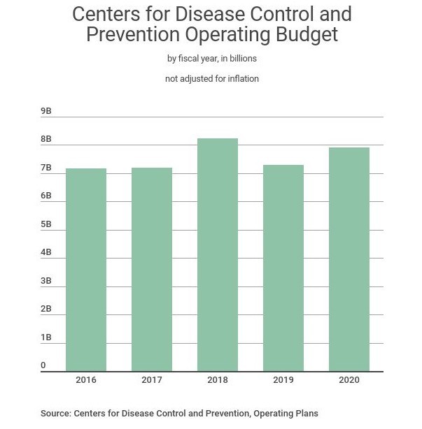 Trên thực tế, ông Trump đã tăng ngân sách cho CDC, còn ông Obama mới là người cắt giảm! (Ảnh: CDC)