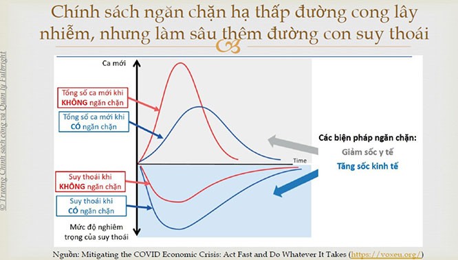 Đồ thị cho thấy mỗi quan hệ tỷ lệ nghịch giữa các biện pháp chống dịch và suy thoái kinh tế. Nguồn: TS. Vũ Thành Tự Anh.