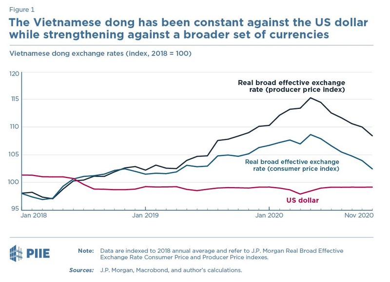 Giá trị của VND so với USD từ tháng 1/2018 đến tháng 11/2020 gần như không đổi.