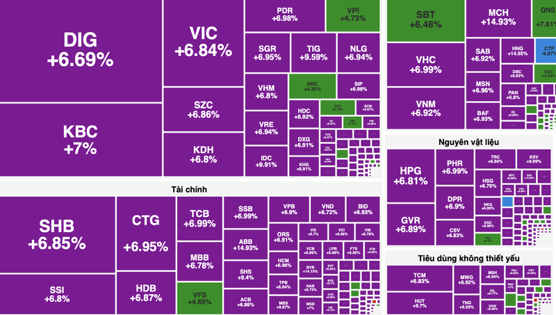 VN-Index tăng gần hết biên độ. Ảnh: VietStock .