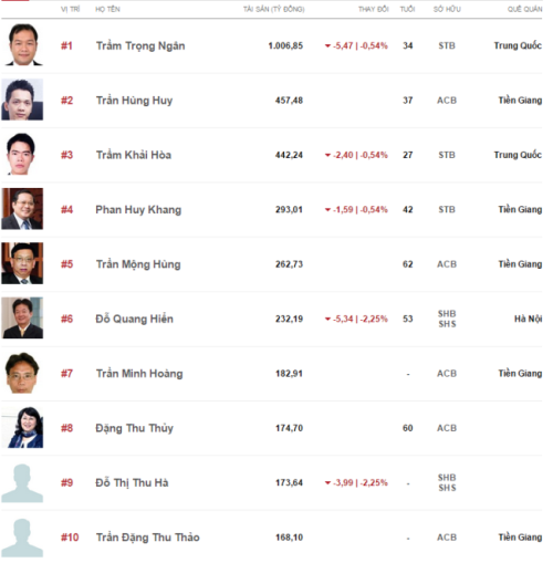 Hàng năm lại có thêm người gia nhập danh sách người giàu