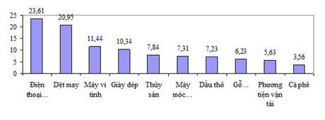 Nguồn: Tổng cục Hải quan