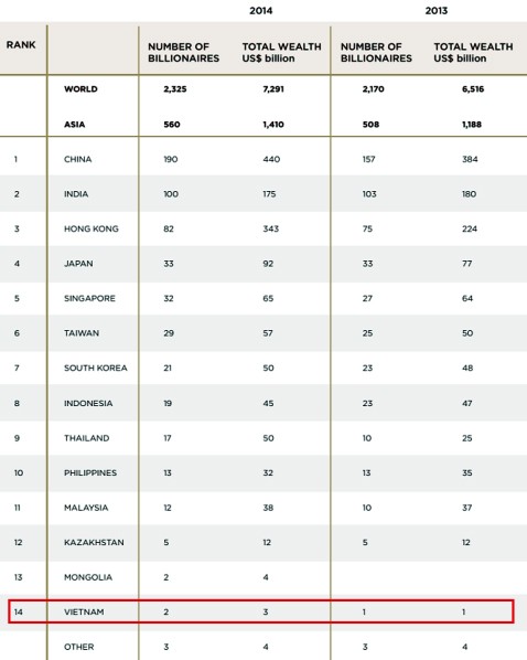 2 người Việt lọt danh sách tỷ phú thế giới có 3 tỷ USD ảnh 1