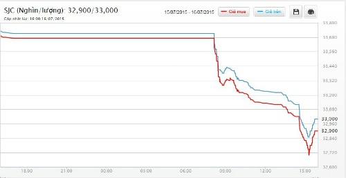 Biểu đồ giá vàng lao dốc trong chiều hôm nay.