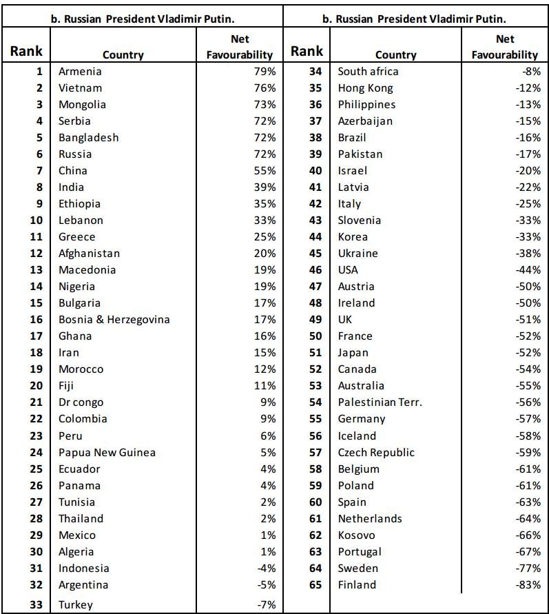 Xếp hạng các quốc gia được thăm dò về cách nhìn nhận thái độ yêu ghét đối với ông Putin