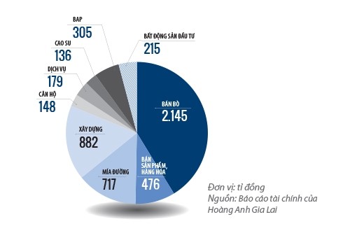 Cơ cấu doanh thu thuần của Hoàng Anh Gia Lai 9 tháng đầu năm 2015 Cơ cấu doanh thu thuần của Hoàng Anh Gia Lai 9 tháng đầu năm 2015
