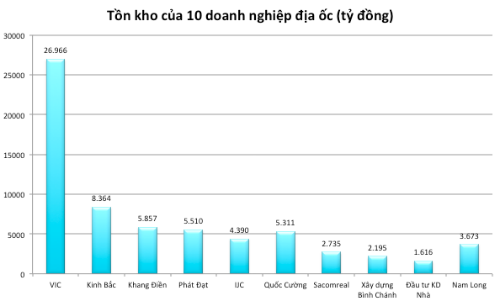 10 doanh nghiệp địa ốc hiện có giá trị hàng tồn kho gần 3 tỷ USD.