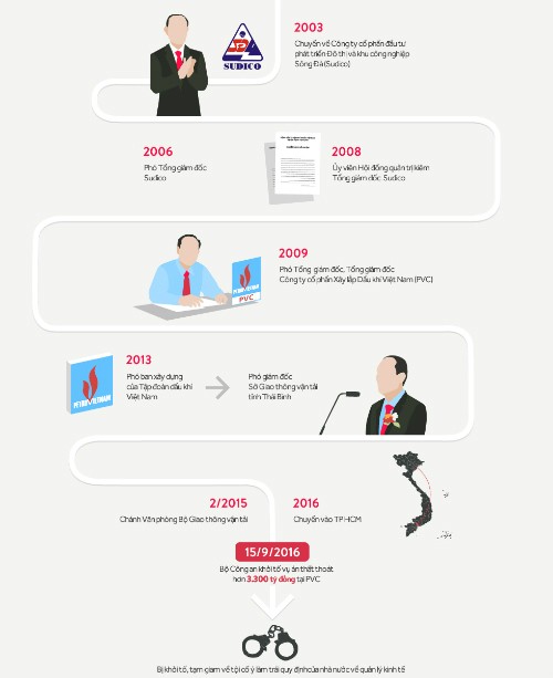 Cựu Tổng giám đốc PVC vừa bị bắt thăng tiến thế nào ảnh 1 Cựu Tổng giám đốc PVC vừa bị bắt thăng tiến thế nào ảnh 1