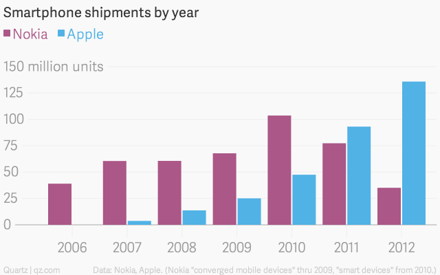 Doanh số điện thoại của Nokia và Apple từ năm 2006 đến 2016