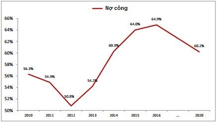 World Bank: Việt Nam nợ công 110 tỷ USD ảnh 1