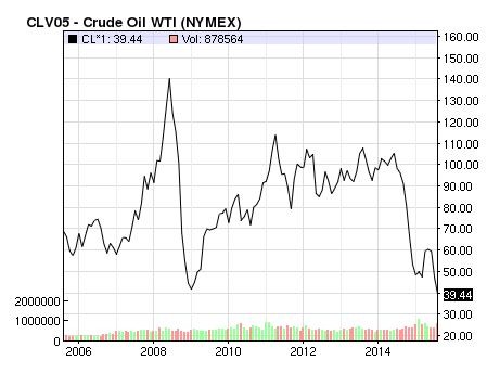 Biểu đồ giá dầu thô trên sàn New York 10 năm trở lại đây. Nguồn:Nasdaq