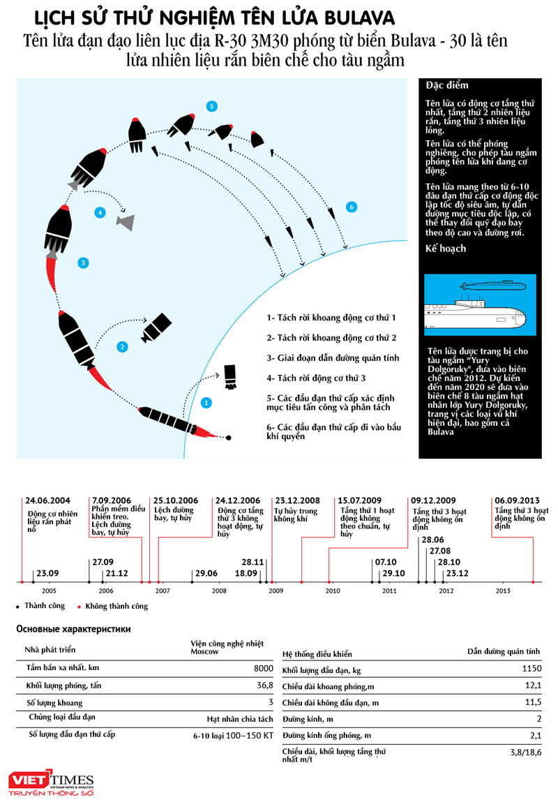 Uy lực khủng khiếp của vũ khí răn đe hạt nhân tên lửa Bulava ảnh 1