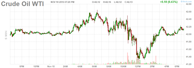 Giá dầu xuyên mốc 40USD/thùng khi nguồn cung mấp mé mức kỷ lục tại Mỹ ảnh 1