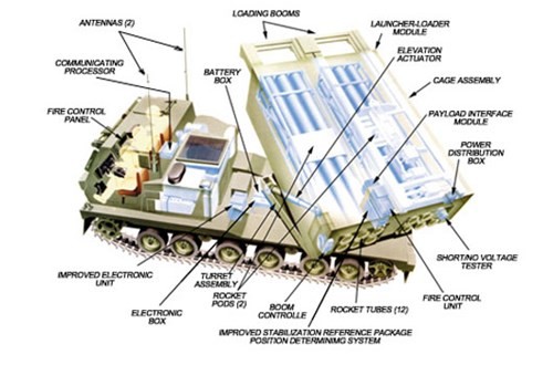 Pháo phản lực Mỹ MLRS. Pháo phản lực Mỹ MLRS.