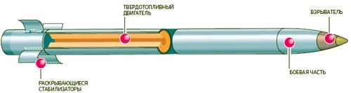 Đạn pháo BM-21. Đạn pháo BM-21.