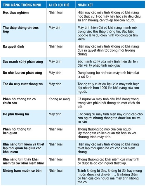 Trí tuệ nhân tạo và công nghệ hội tụ ảnh 6 Trí tuệ nhân tạo và công nghệ hội tụ ảnh 6