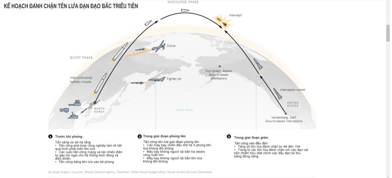 Mỹ chi thêm 4 tỷ USD tìm cách đánh chặn tên lửa Triều Tiên (video) ảnh 1