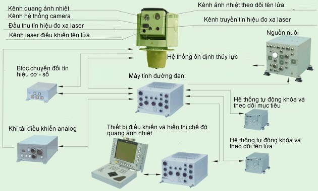 Hệ thống quang điện tử điều khiển tổ hợp Sosna. Ảnh viettimes