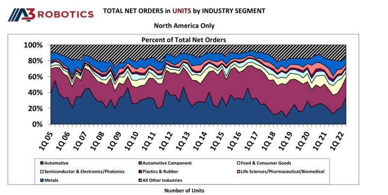 Tỷ lệ phần trăm trong tổng số đơn đặt hàng ròng của robot trong các ngành khác nhau ở Bắc Mỹ. | Nguồn: A3
