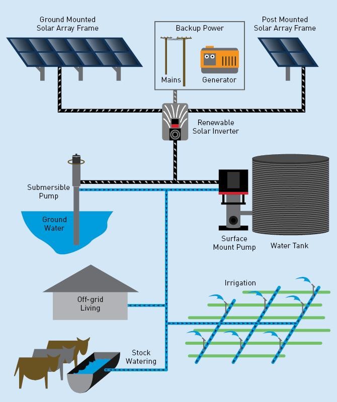 Hệ thống cung cấp nước năng lượng mặt trời của Grundfos. Ảnh Tech Wire Asia.