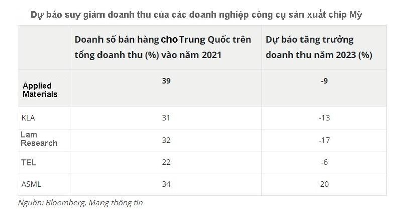 Các doanh nghiệp cung cấp công cụ sản xuất chip dự báo suy giảm doanh thu từ Trung Quốc. Ảnh Bloomberg