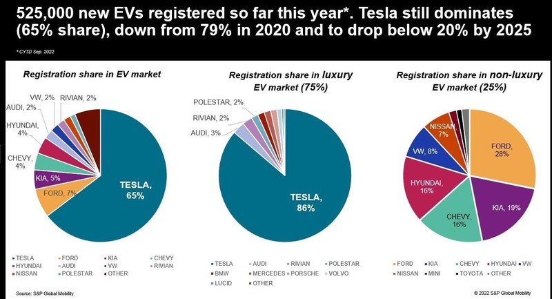 Bảng thống kế tỷ lệ xe EV mới đăng ký ở Mỹ năm 2022 của S&amp;P Global Mobility, cho thấy sự suy giảm thị phần của Tesla. Ảnh Electrek.