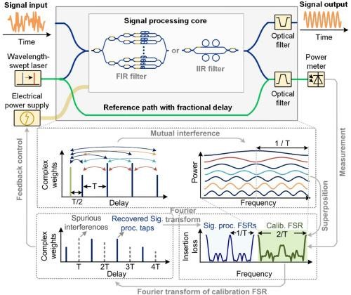 Sơ đồ khái niệm của phương pháp phục hồi pha dựa trên đường tham chiếu độ trễ phân số. Chip này bao gồm một lõi xử lý tín hiệu và một đường dẫn tham chiếu với độ trễ phân đoạn. Ảnh Optica.