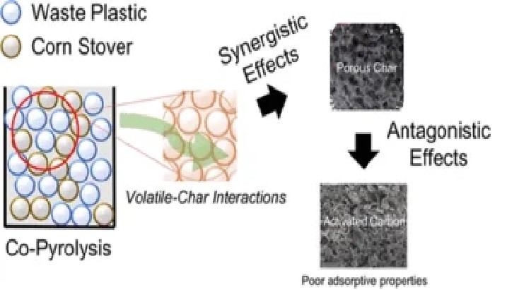 Quy trình chuyển hóa nhựa thành than hoạt tính. Ảnh ACS Omega (2022).