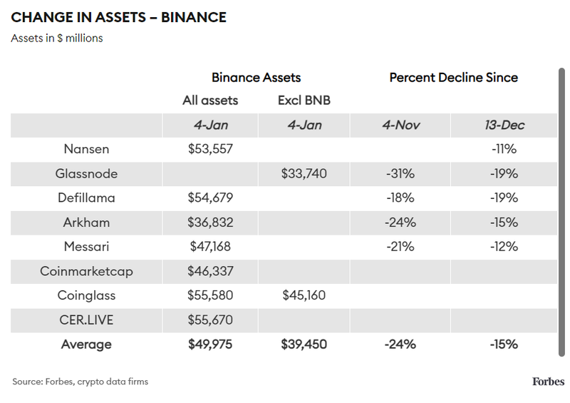 Biến động tài sản của Binance (Nguồn: Forbes)