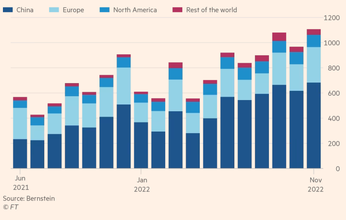 Doanh số xe điện hàng tháng (Ảnh: FT, đơn vị tính nghìn chiếc)